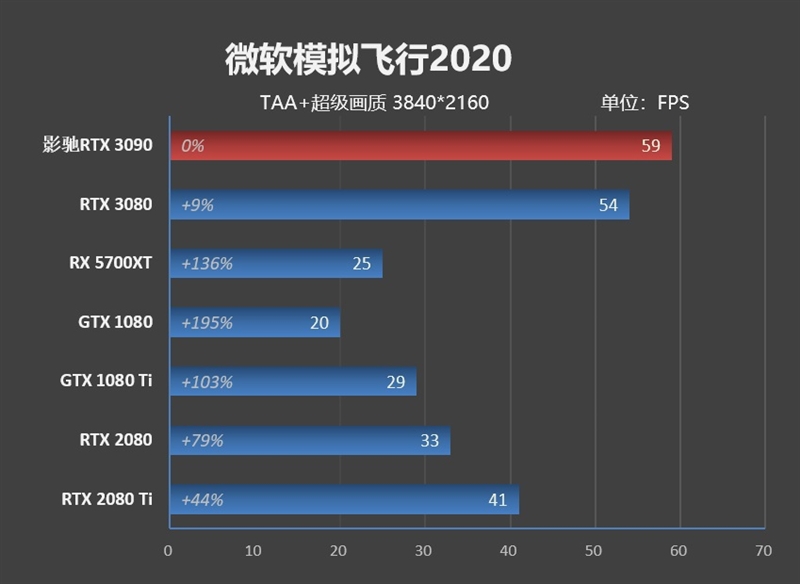 RTX3090评测，CUAD数量暴涨能给性能带来多大的提升？