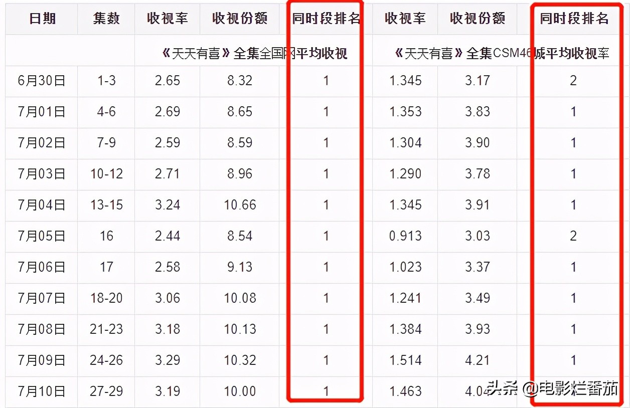 這些年，我們追過的10部“雷劇”，竟有6部在3分以下