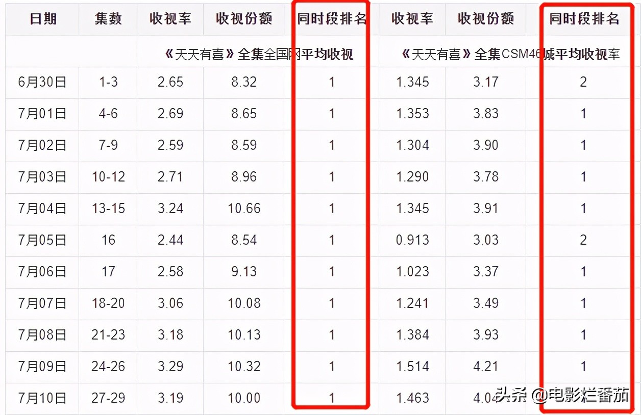 这些年，我们追过的10部“雷剧”，竟有6部在3分以下