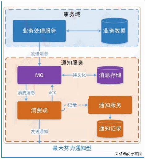 分布式事务的七种实现方案汇总