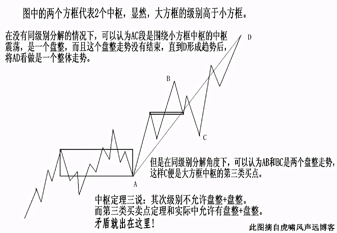 缠论基础：三类买卖点实战运用