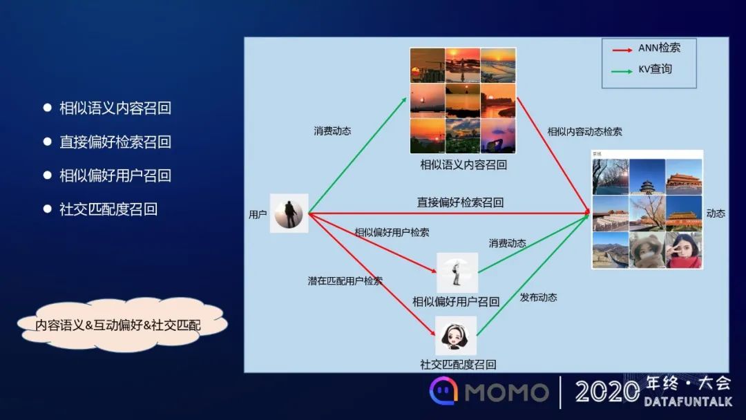 模型化召回在陌陌社交推荐的应用和探索