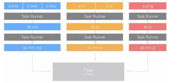 web前端学习，web前端必备构建工具合辑