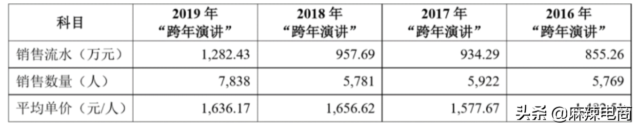跨年演讲是一门好生意，一场演讲1300万流水