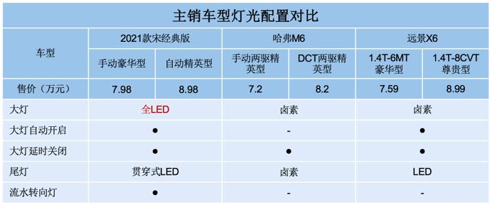 不凭感觉看实力 宋经典版如何让哈弗M6和远景X6战栗