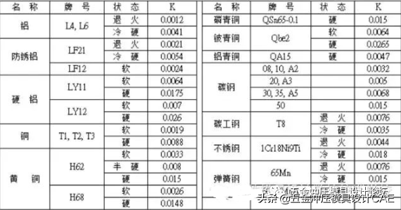 冲压模具常用公式及数据表，必备的干货