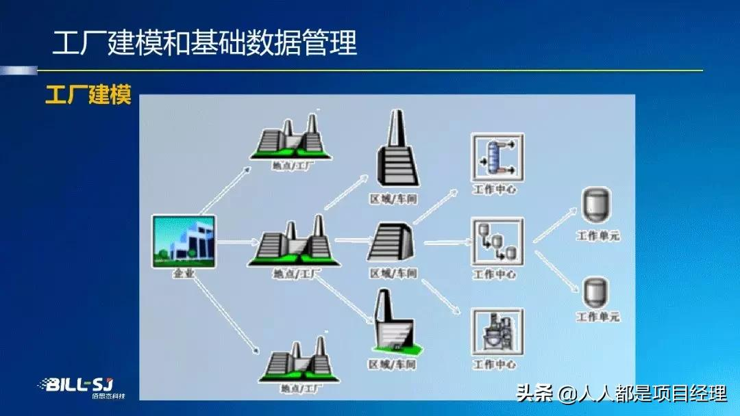 图解工厂建模与数据管理知识与应用