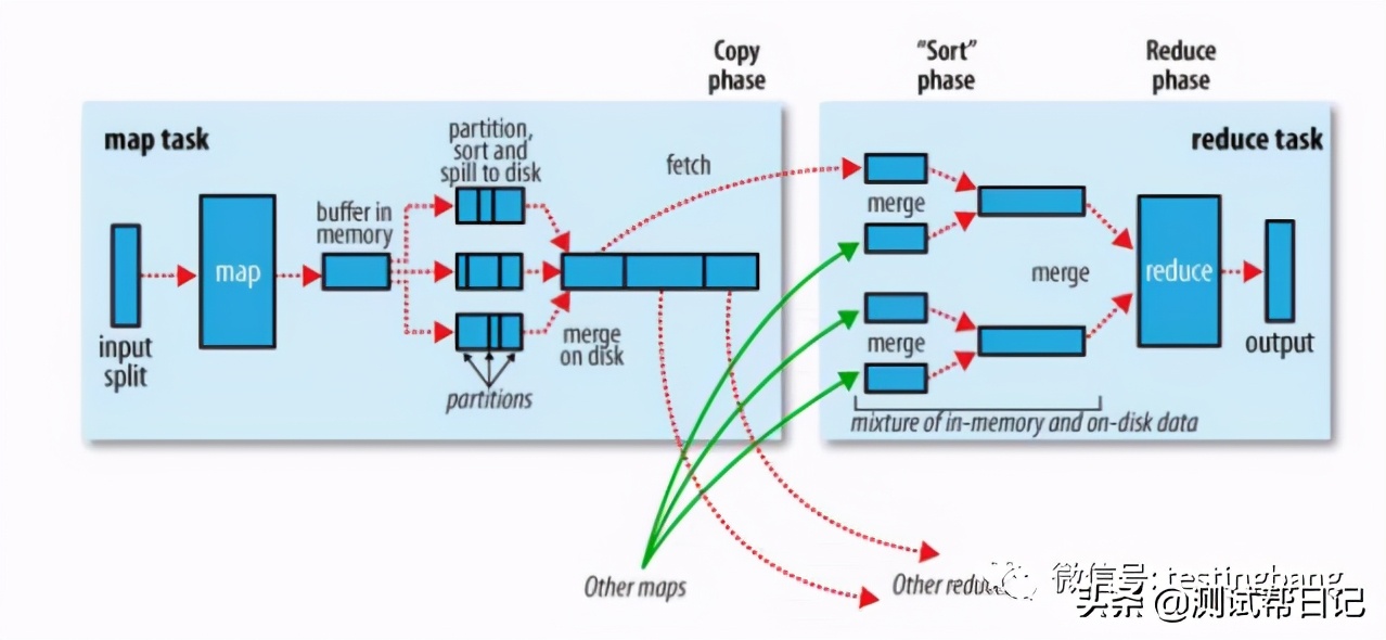Hadoop大数据实战系列文章之Mapreduce 计算框架