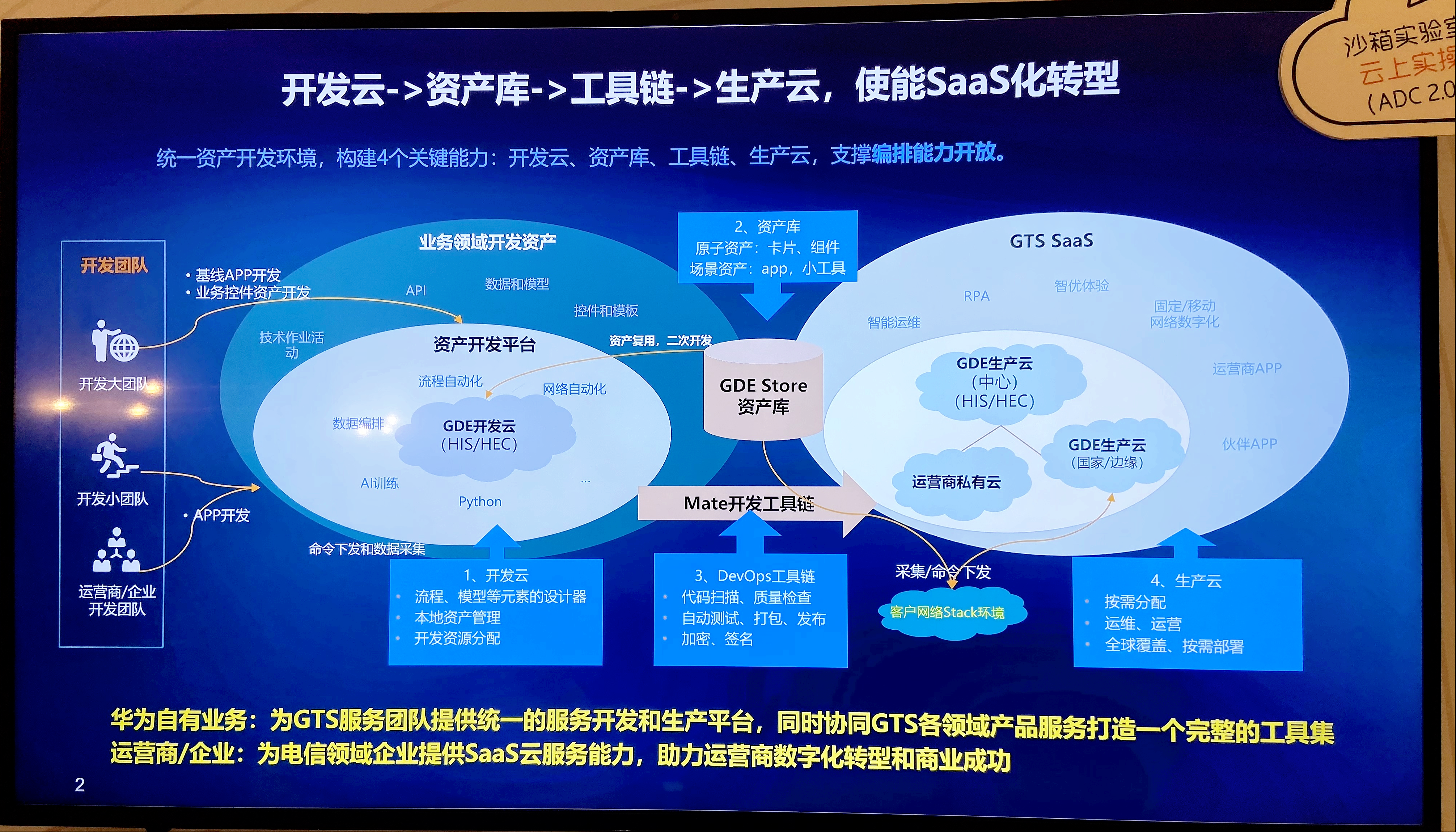 聊聊华为GDE刚发布的一体化低门槛开发平台ADC 2.0