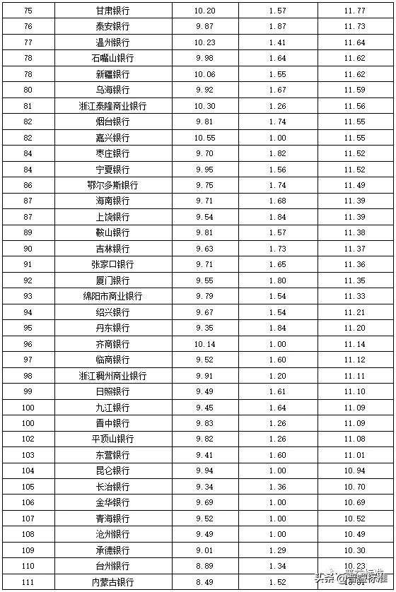 独家丨全国275家银行理财能力排行榜（2020年1季度