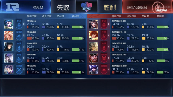 KPL：“野王”一诺回归 AG超玩会零封RNG.M