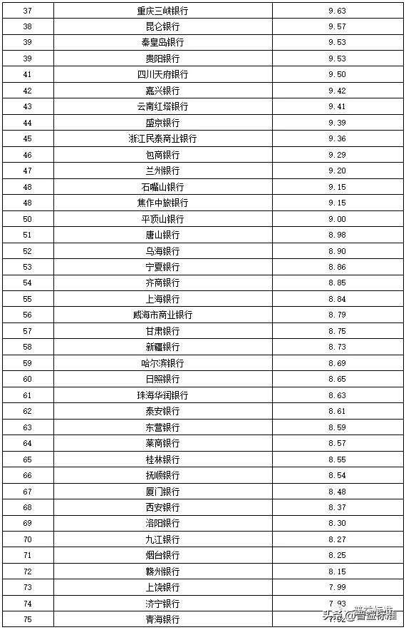 独家丨全国275家银行理财能力排行榜（2020年1季度