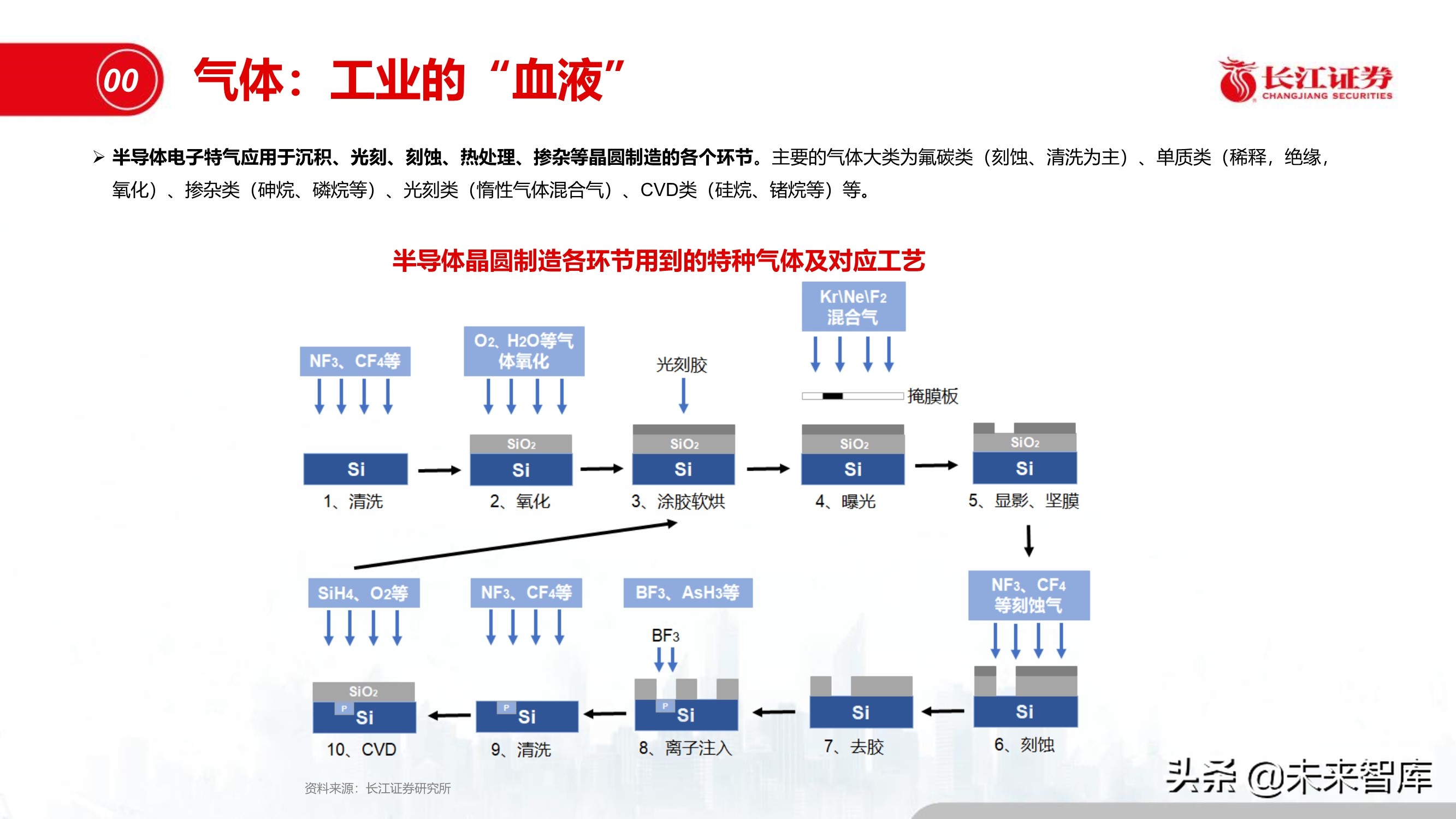 半导体特种气体行业专题报告：“创新”引领特气投资新时代