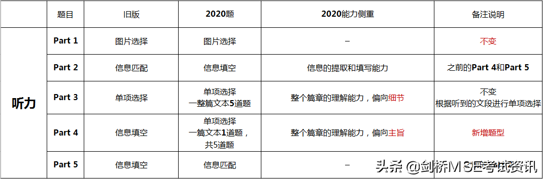 2020年KET改版新在哪？半个月如何高分通过？