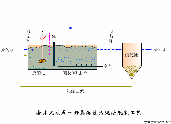 16款污水处理工艺流程图解，全了解