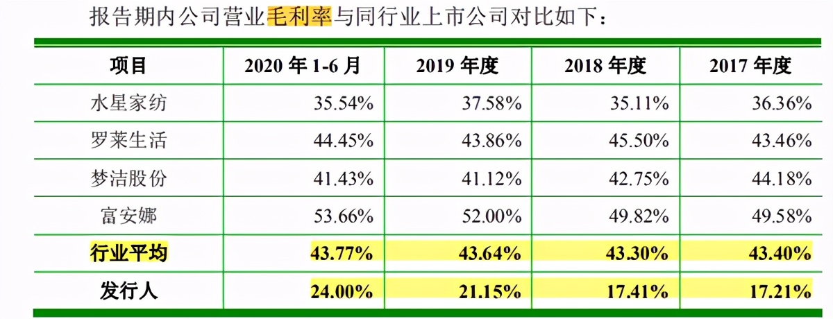 真爱美家以外销为主毛利低于同行，第三方收款占比过高