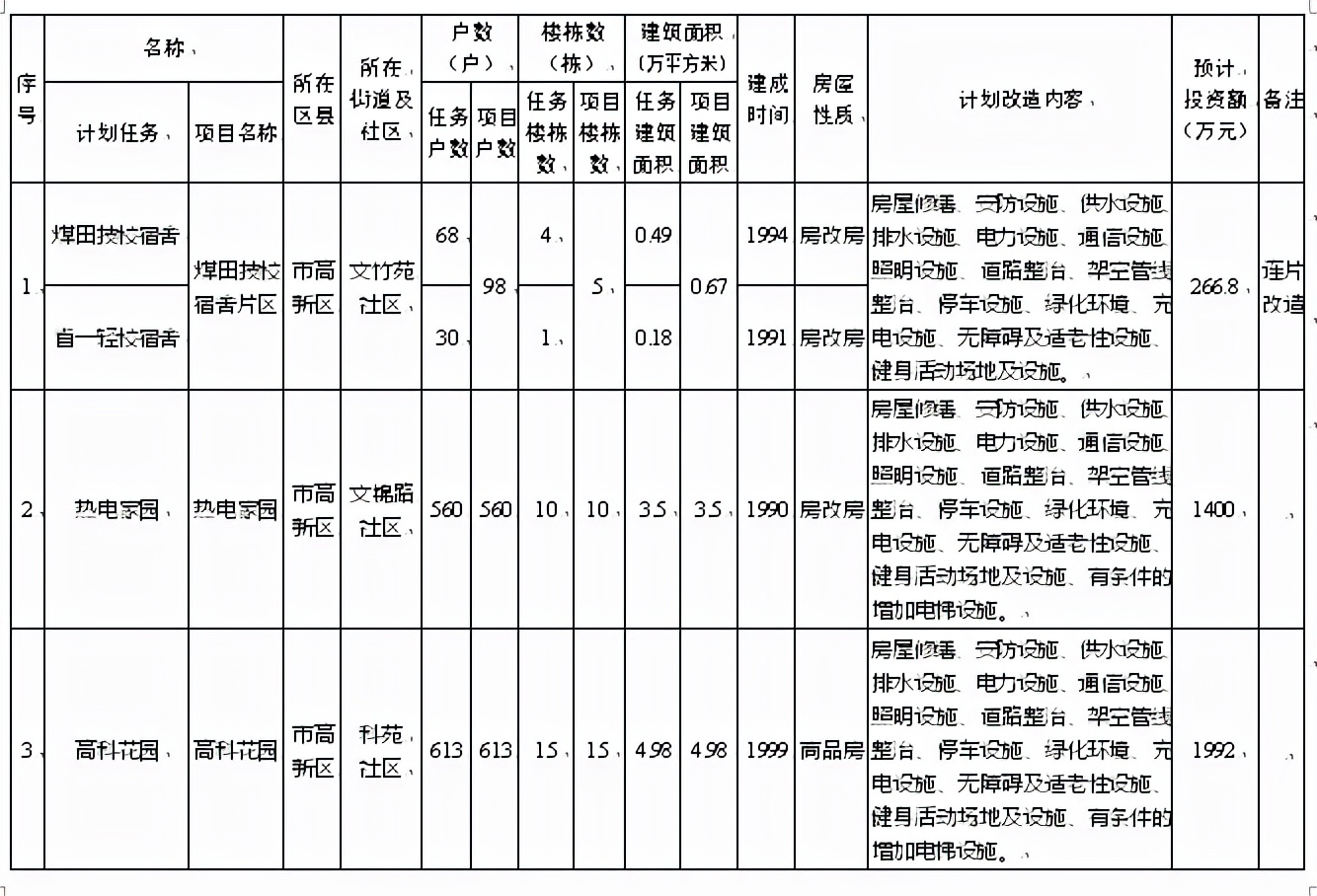 蚌埠67个老旧小区将改造！涉及加装电梯