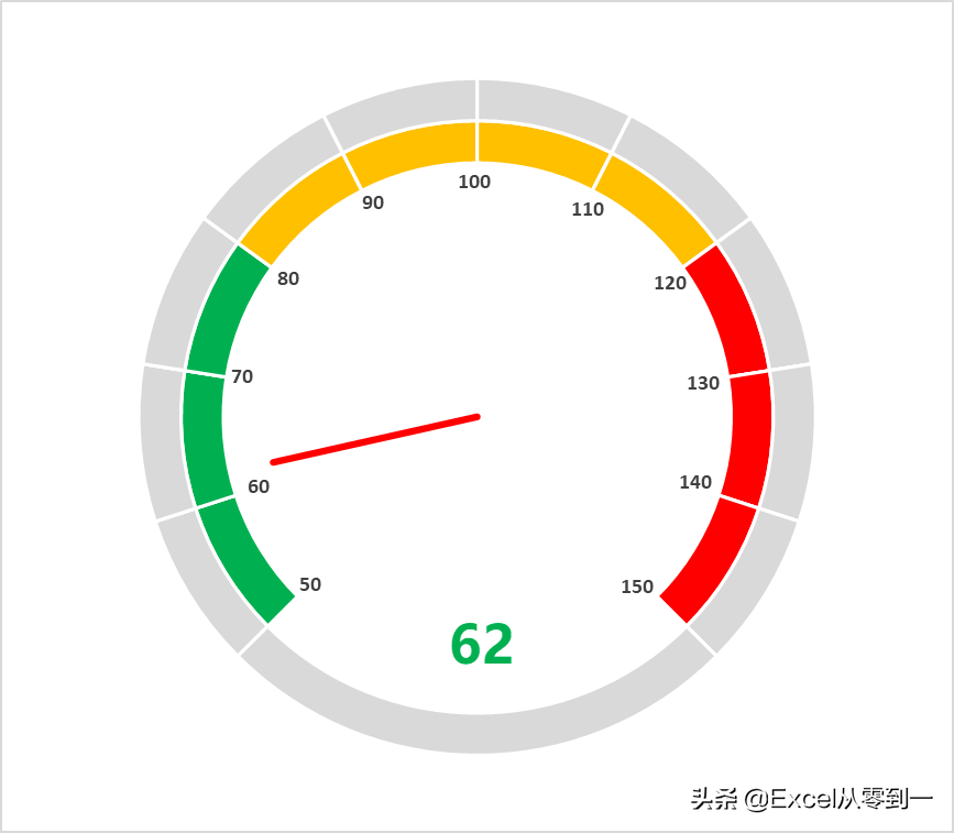 excel数据可视化之仪表图 它是最常见的商务报表之一-英协网