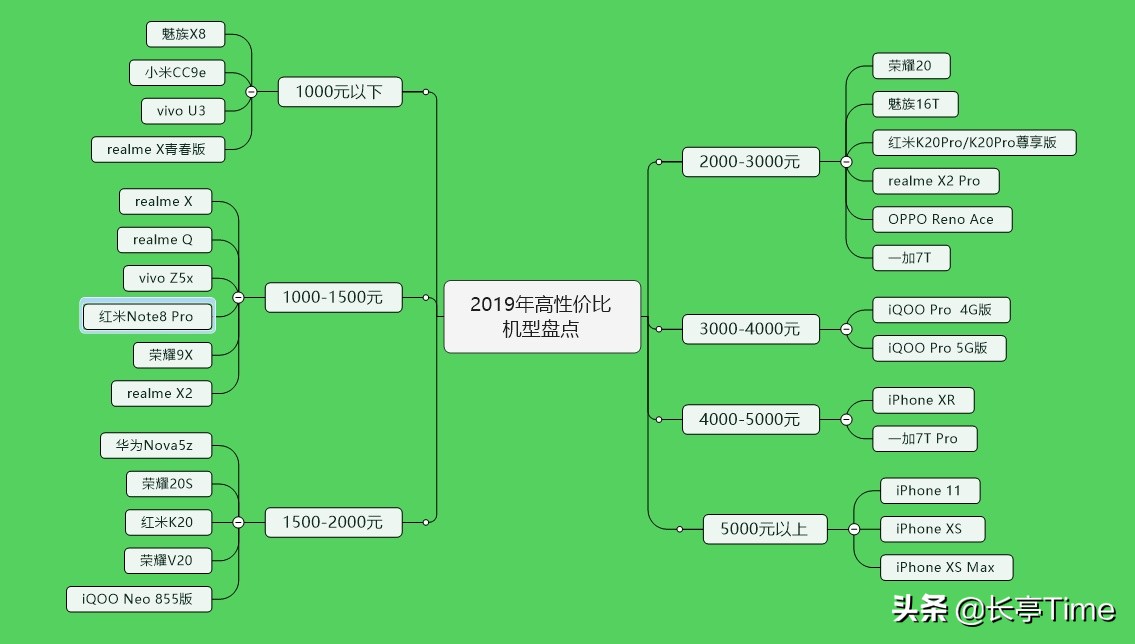 技术贴：2019年度高性价比手机盘点