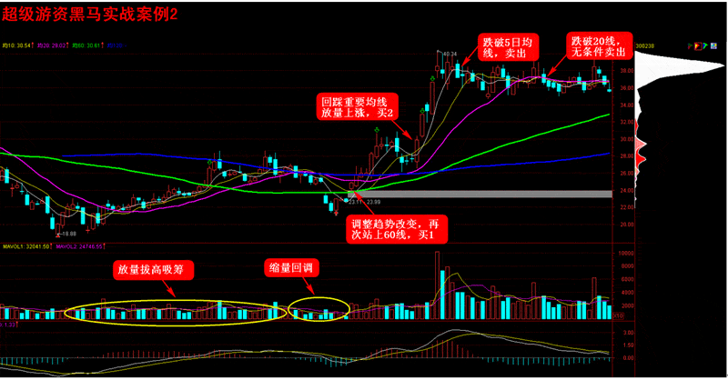 超级黑马形态全攻略系列（八）：超级游资黑马