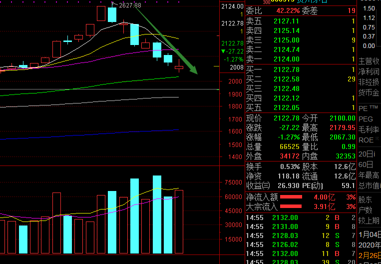 贵州茅台7个交易日蒸发6100亿市值，茅台股真要凉凉了吗？