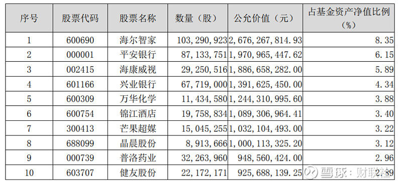 興全明星基金經(jīng)理最新持倉露出：大幅增持海爾智家仍是第一重倉股