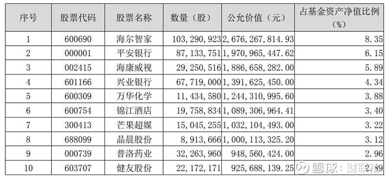 兴全明星基金经理最新持仓露出：大幅增持海尔智家仍是第一重仓股