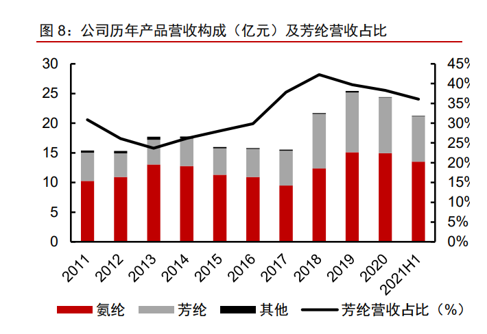泰和新材专题报告：氨纶景气提升业绩，芳纶放量催化增长