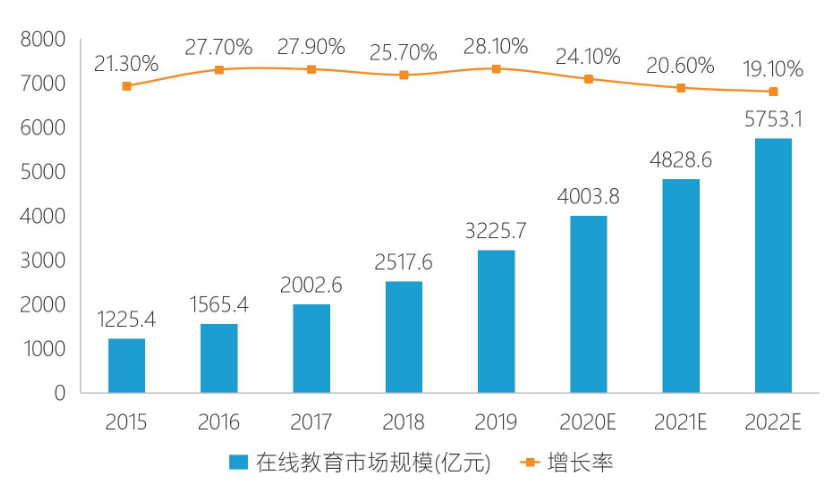 60亿投放大战，在线教育赌在“五环外中国”