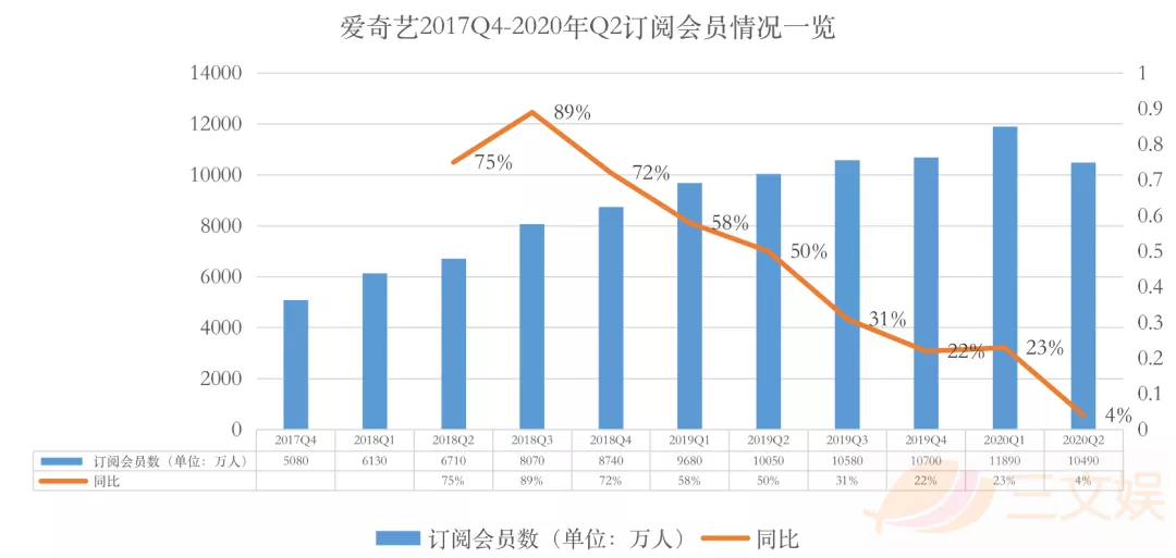 BAT花多少钱买内容？上半年腾讯392亿爱奇艺110亿