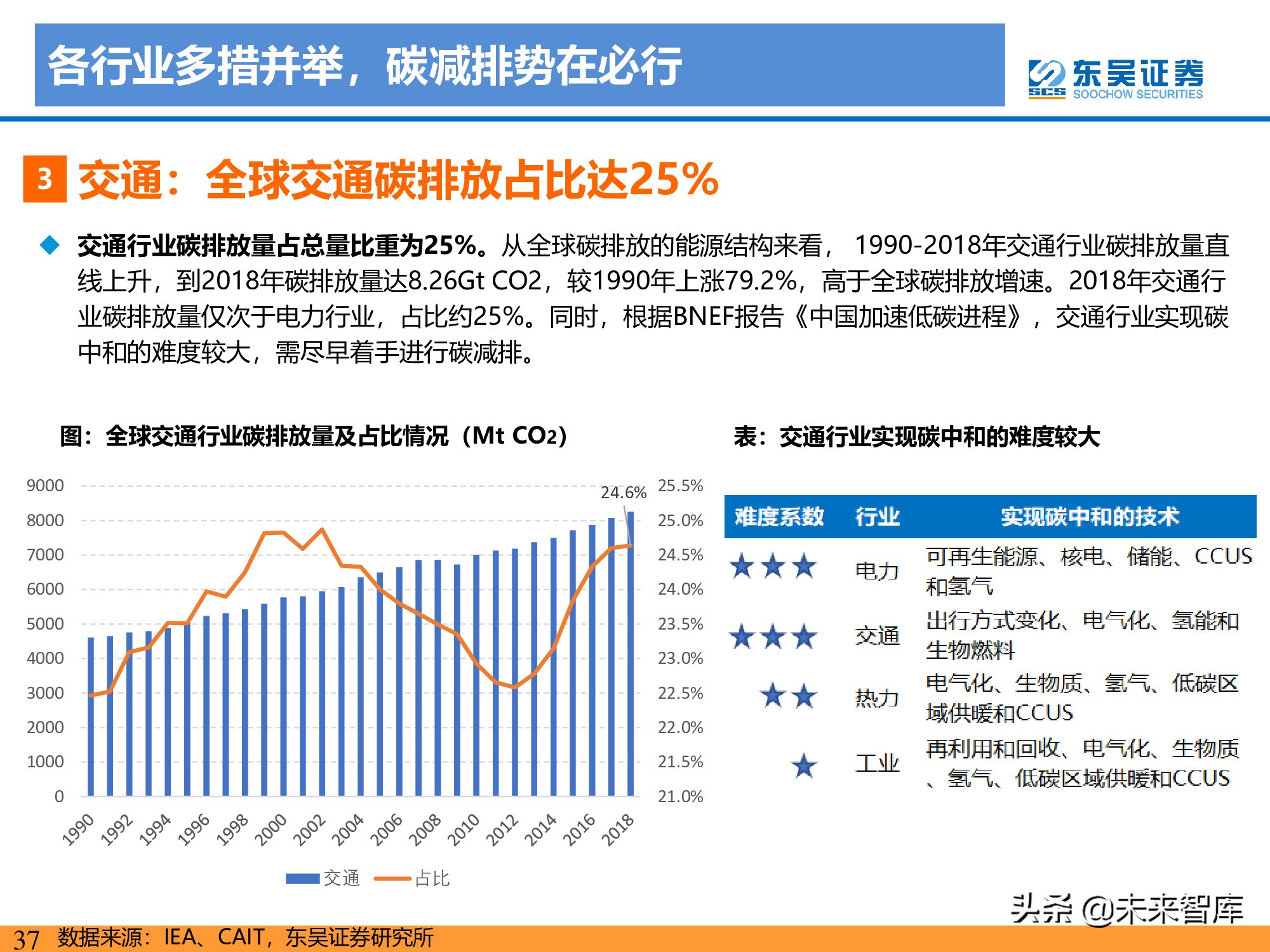 新能源行业研究：碳达峰引领，光伏成为主力，电动化如火如荼