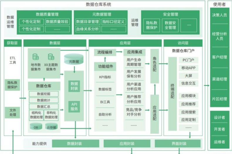 5000字长文分享！数据仓库的建设与框架终于有人给讲明白了