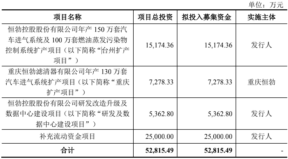 恒勃股份IPO一半募资补充流动资金 核心产品销量连年下滑