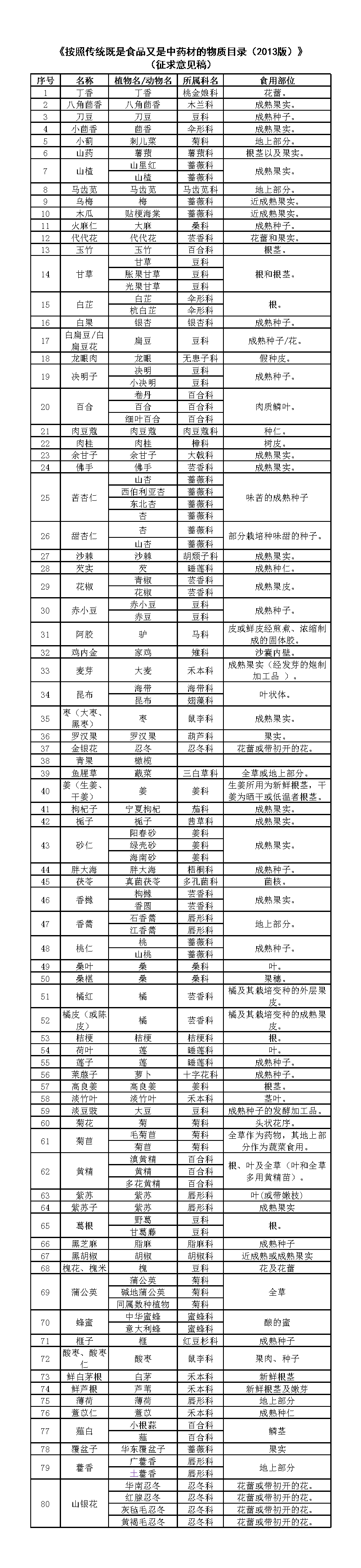 2020年药食同源目录（国家卫健委公布）