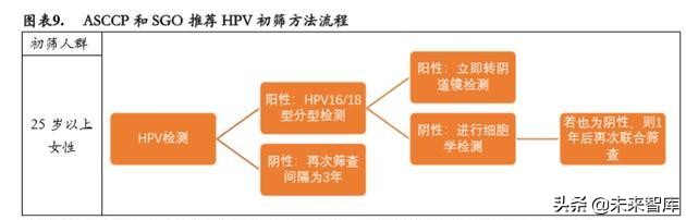 宫颈癌早筛专题报告：细胞学检测 AI与HPV检测是未来趋势