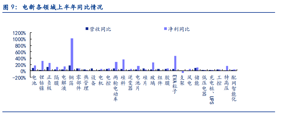 电新行业2021中报总结：景气依然，风光渐好