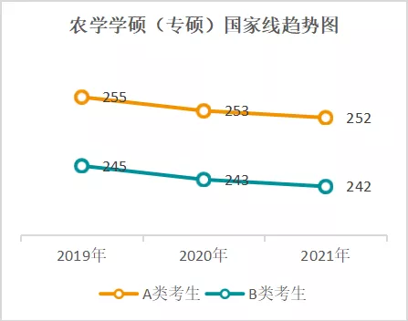 三年涨了多少分？13个专业大类国家线变化趋势汇总