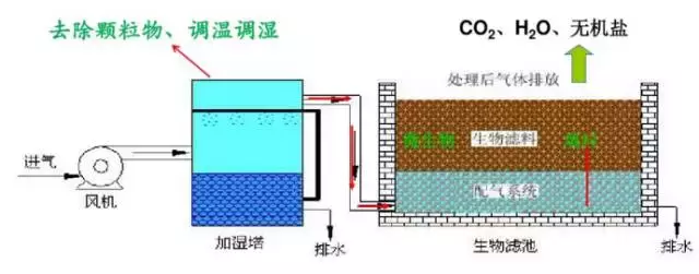 值得收藏，各行业废气处理工艺流程图，共60种，肯定有你不知道的