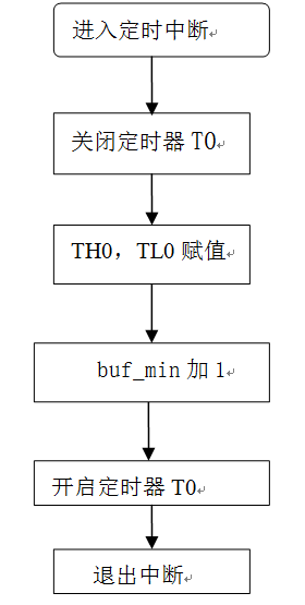 利用微處理器設(shè)計(jì)的電機(jī)數(shù)字測(cè)速系統(tǒng)，抗干擾能力強(qiáng)、測(cè)量精確