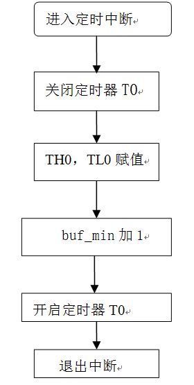 利用微處理器設計的電機數字測速系統，抗干擾能力強、測量精確