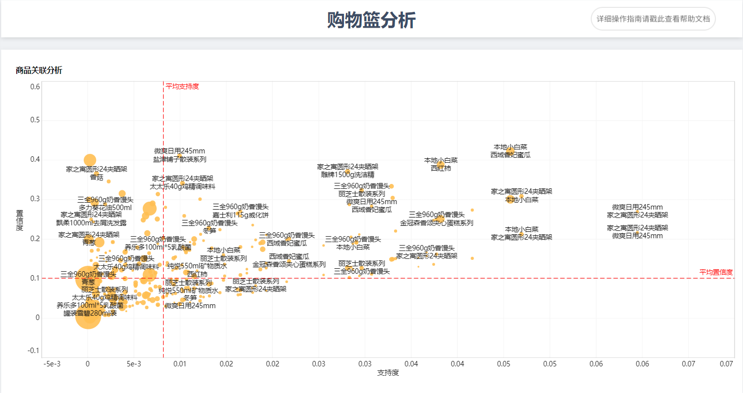 数据分析一定要懂的模型——购物篮模型