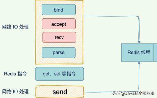 Redis核心剖析：为什么这么“快”的秘密