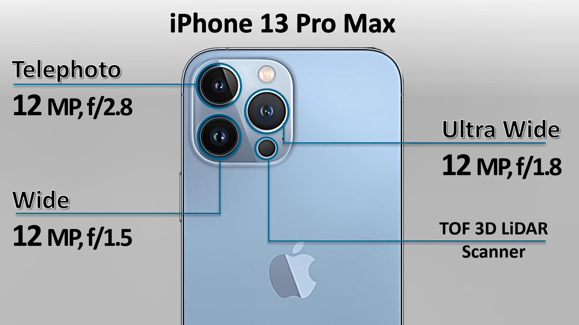 再见了,iPhone13、13ProMax!iPhone13Pro,你才最值得买