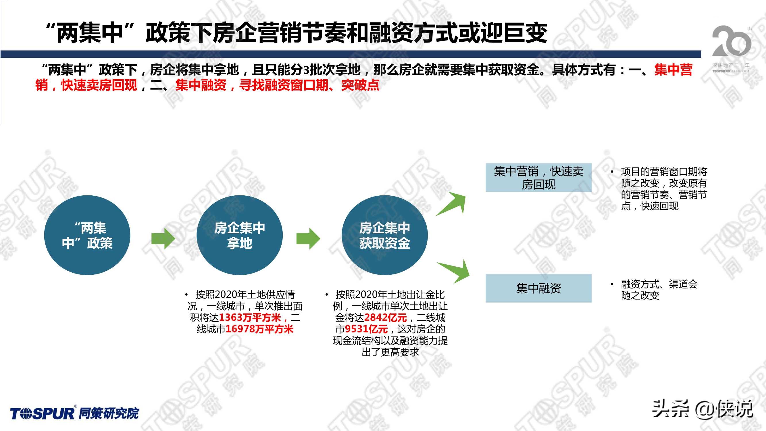 两集中政策后上海供地趋势及房企应对策略（同策）