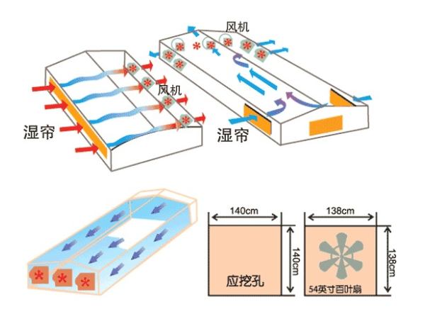智能温室降温的风机水帘这么些年您是否用对了降温系统工作事项