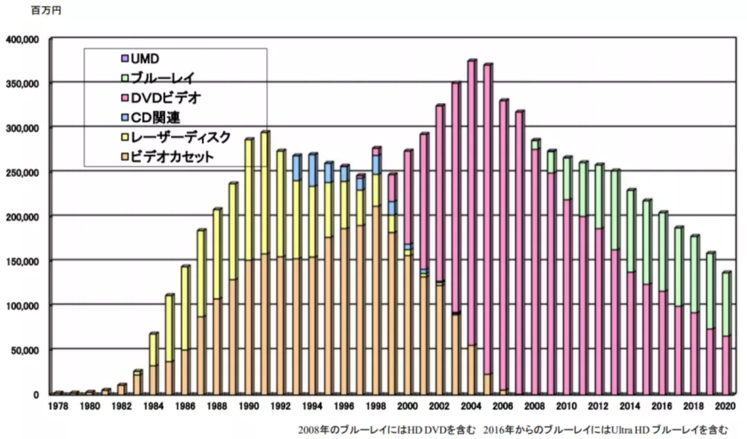 日本光盘市场的出路在哪儿?连续16年缩水