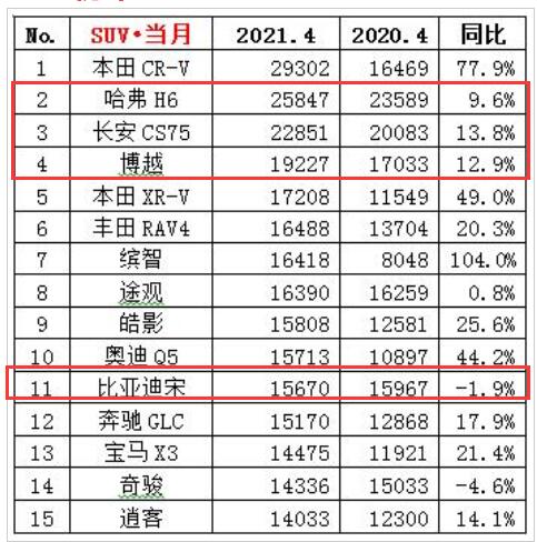 图片[2]_4月SUV销量榜：SUV车市整体上增长幅度强势 同比增长幅度13%_5a汽车网