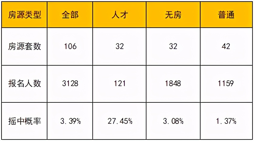 累计报名人数超1.4万！刚刚，南京五大热盘报名人数出炉