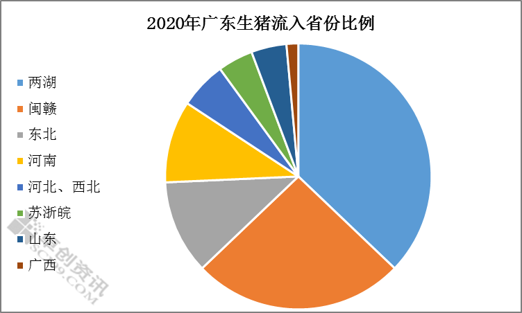 产能缓慢恢复“北猪南调”何时结束？