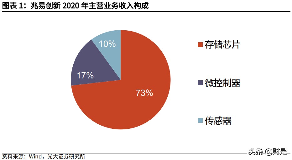兆易创新深度研究报告：MCU高歌猛进，利基存储龙头平台化布局